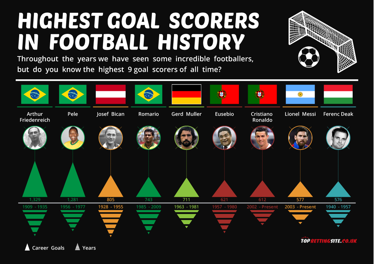 Top 10 Highest Champions League Goal Scorers Of All Time History