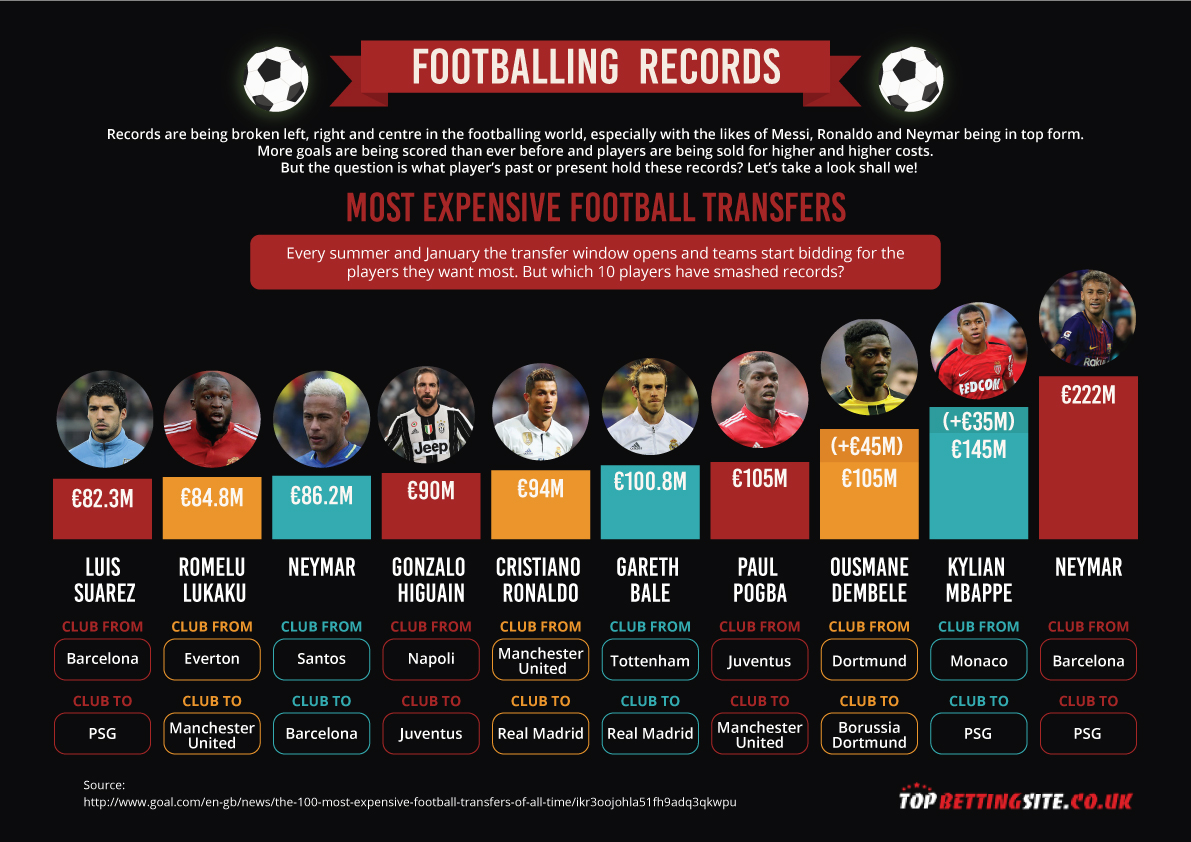 Most expensive football transfers